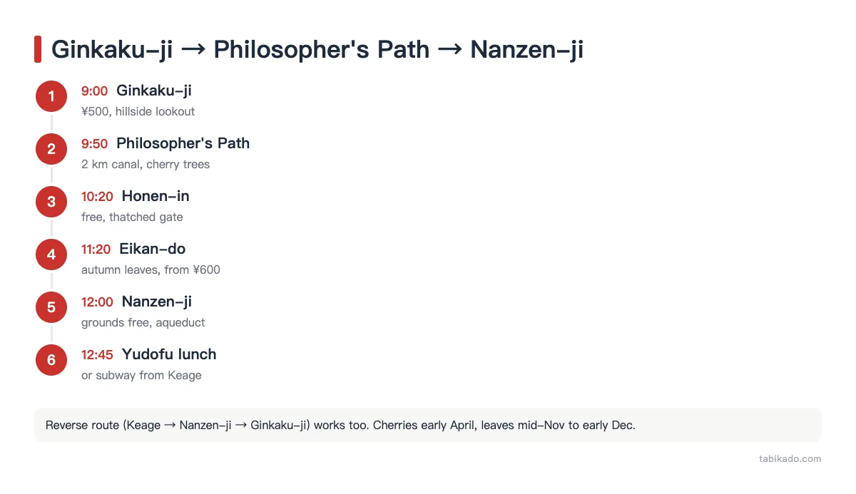 Walk from Ginkaku-ji down the Philosopher's Path to Nanzen-ji