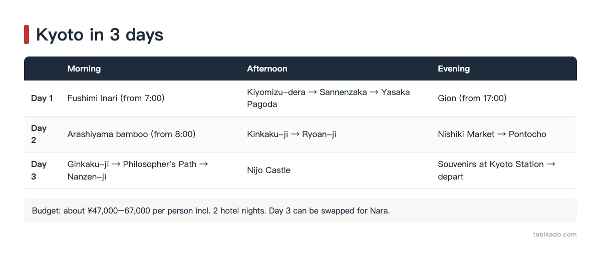 Kyoto 3-day itinerary overview table