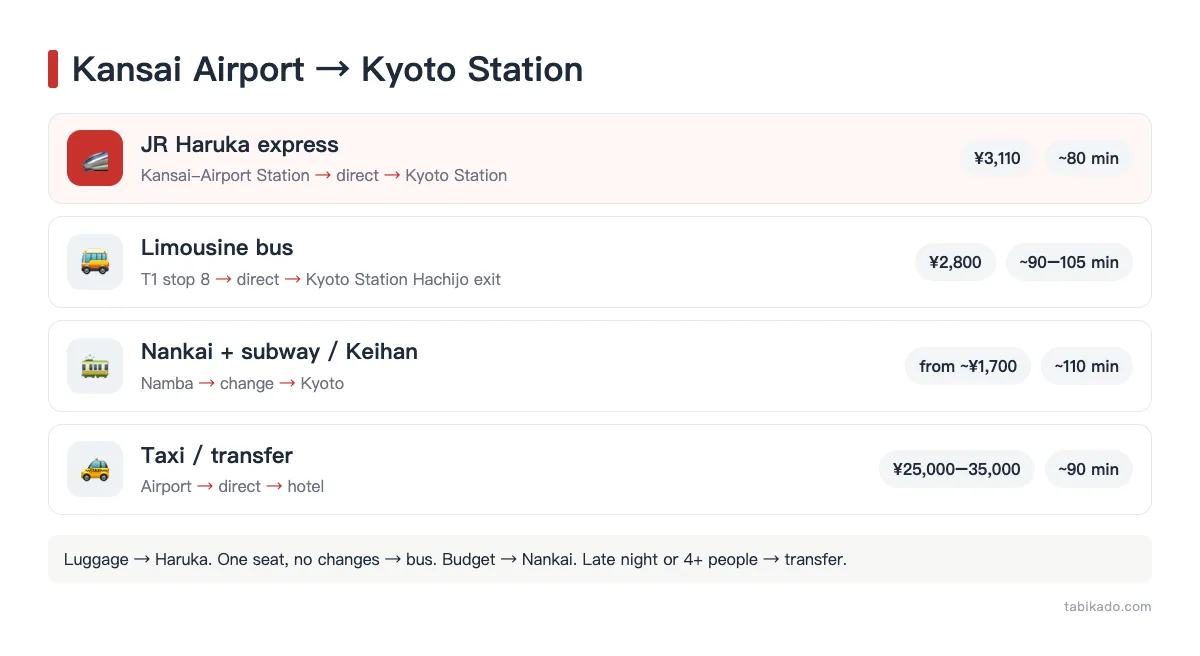Kansai Airport to Kyoto: Haruka Train vs Limousine Bus vs Nankai + Subway vs Taxi (2026)
