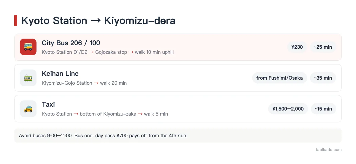 How to get to Kiyomizu-dera from Kyoto Station: bus 206/100, Keihan line, taxi