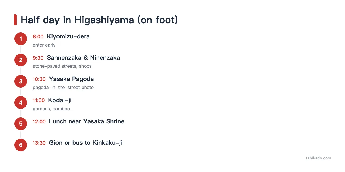 Half-day walking plan: Kiyomizu-dera, Sannenzaka, Yasaka Pagoda, Kodai-ji, Gion