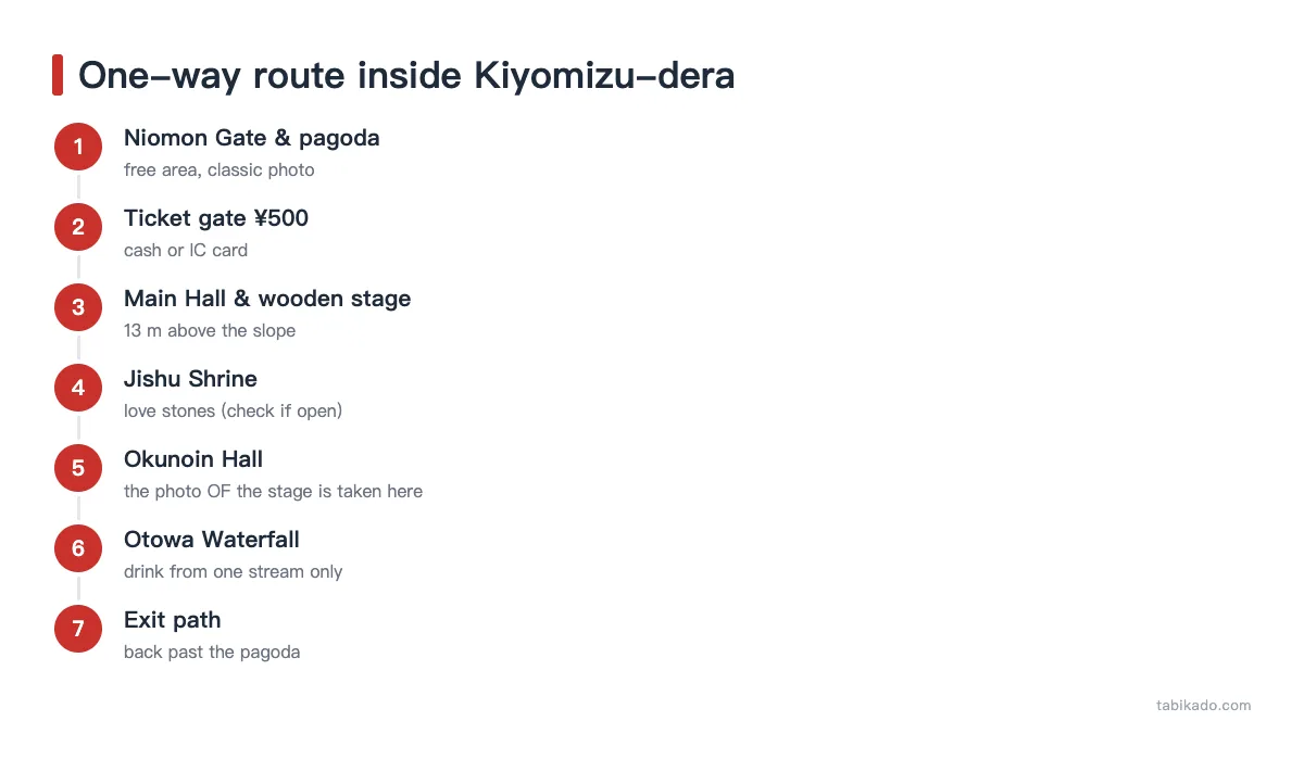 One-way route through Kiyomizu-dera: gate, pagoda, ticket, stage, Jishu shrine, Okunoin, Otowa waterfall