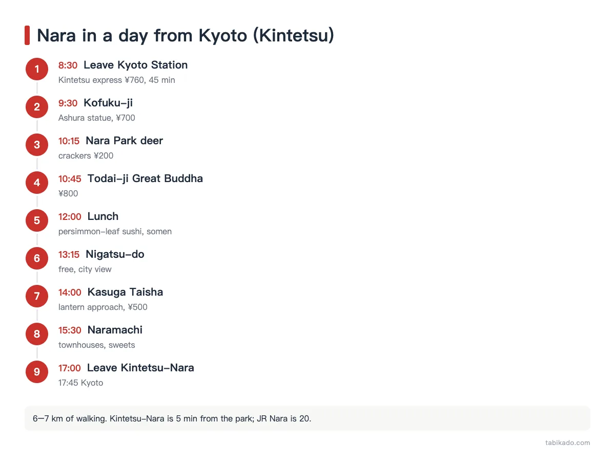 Nara day trip timeline from Kyoto