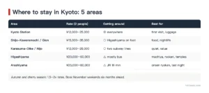 Where to Stay in Kyoto: 5 Areas Compared, With Prices and Who Each Suits (2026)