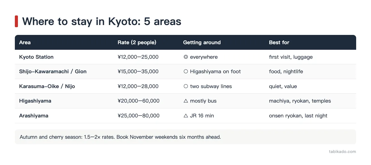 Where to Stay in Kyoto: 5 Areas Compared, With Prices and Who Each Suits (2026)