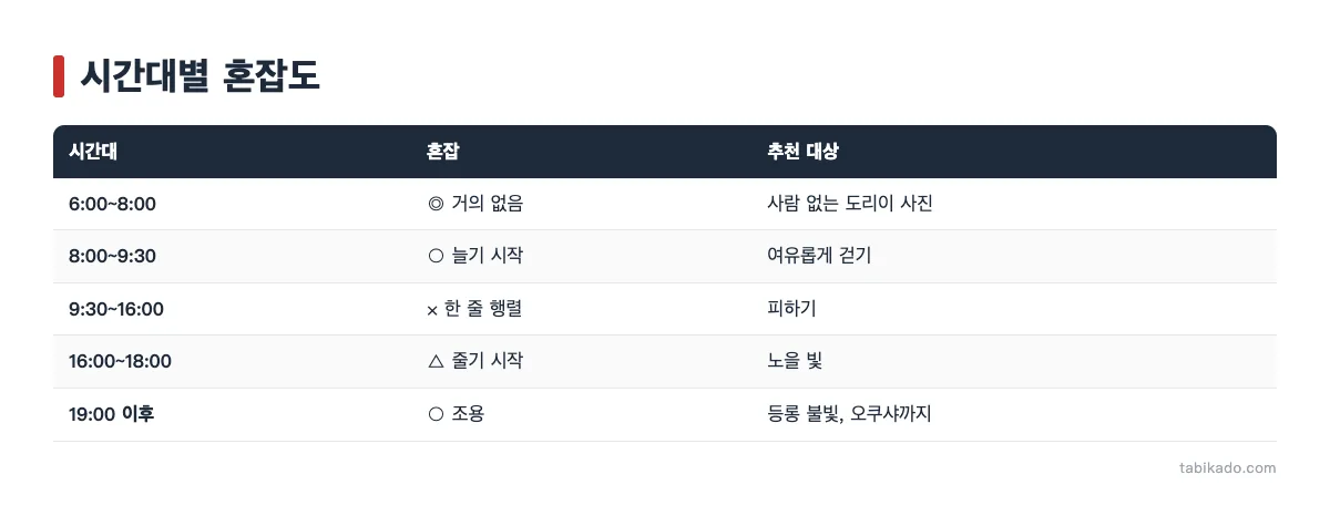 후시미이나리 시간대별 혼잡도