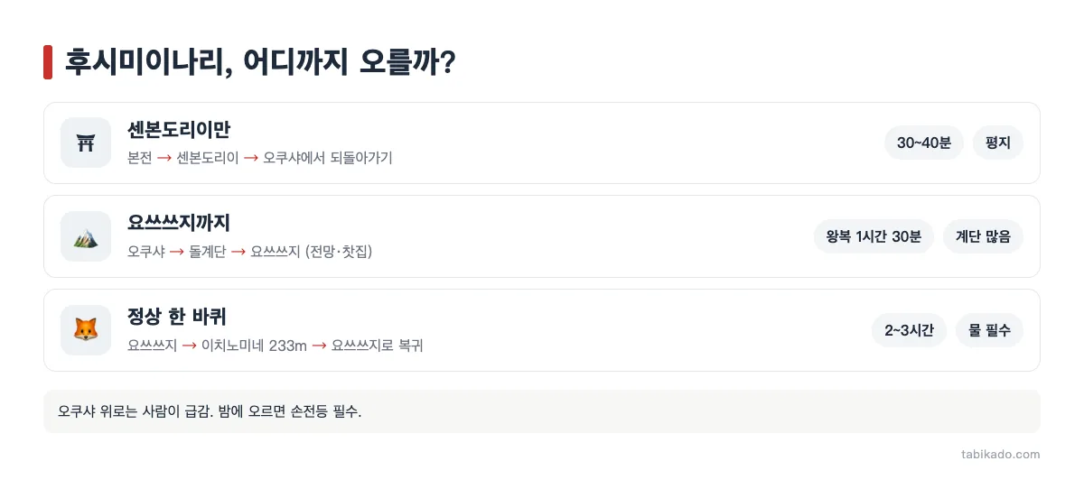 후시미이나리 이나리산 세 가지 코스와 소요시간