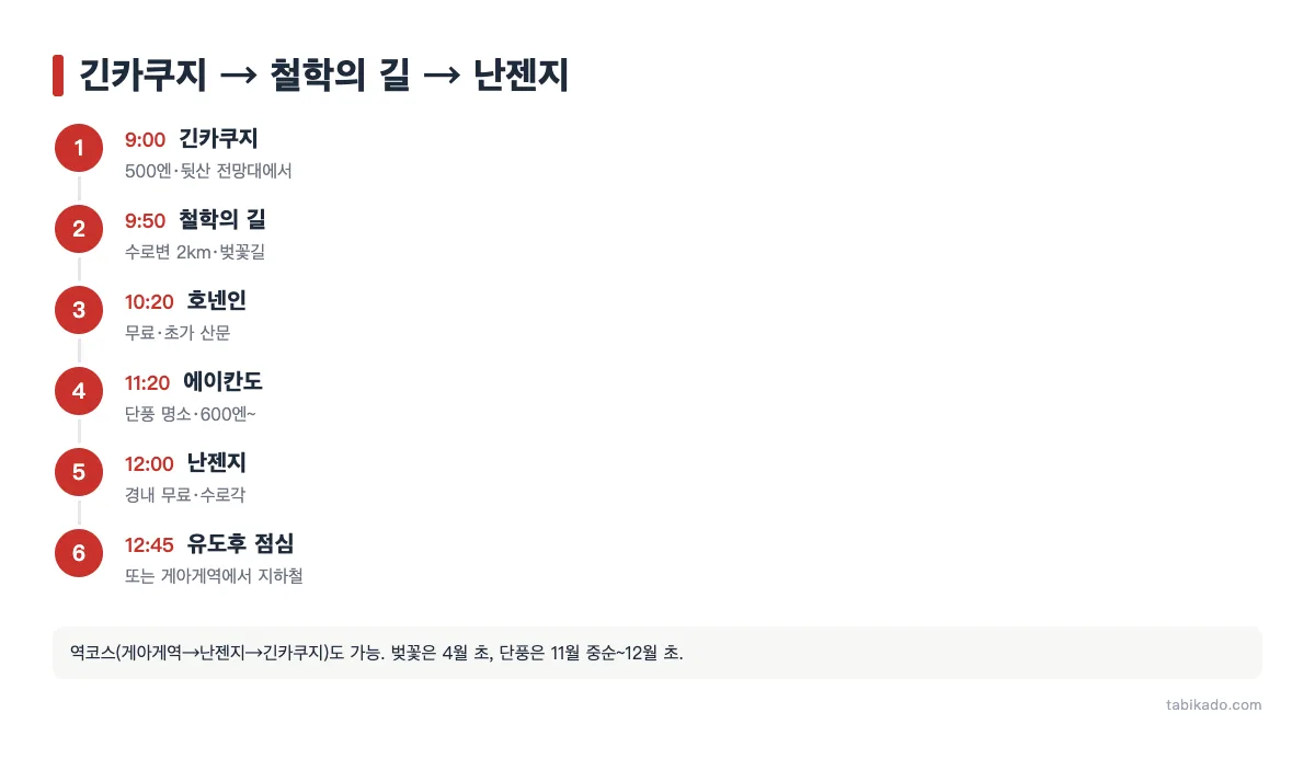 긴카쿠지에서 철학의 길을 따라 난젠지까지 걷는 코스