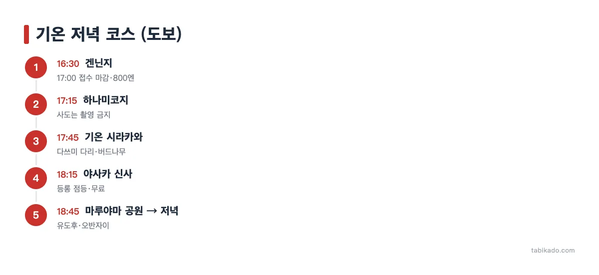 기온 저녁 산책 코스: 겐닌지, 하나미코지, 시라카와, 야사카 신사