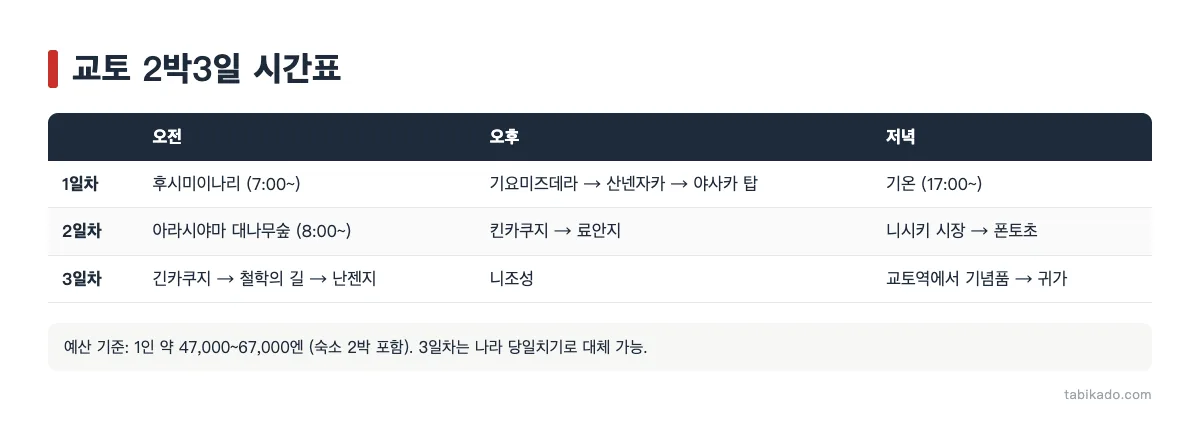 교토 2박3일 추천 일정 전체표