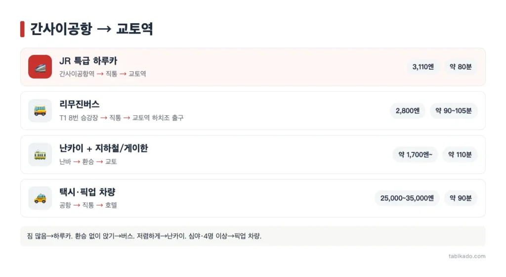 간사이공항에서 교토 가는 법 4가지 비교: 하루카·리무진버스·난카이+지하철·택시 (2026)