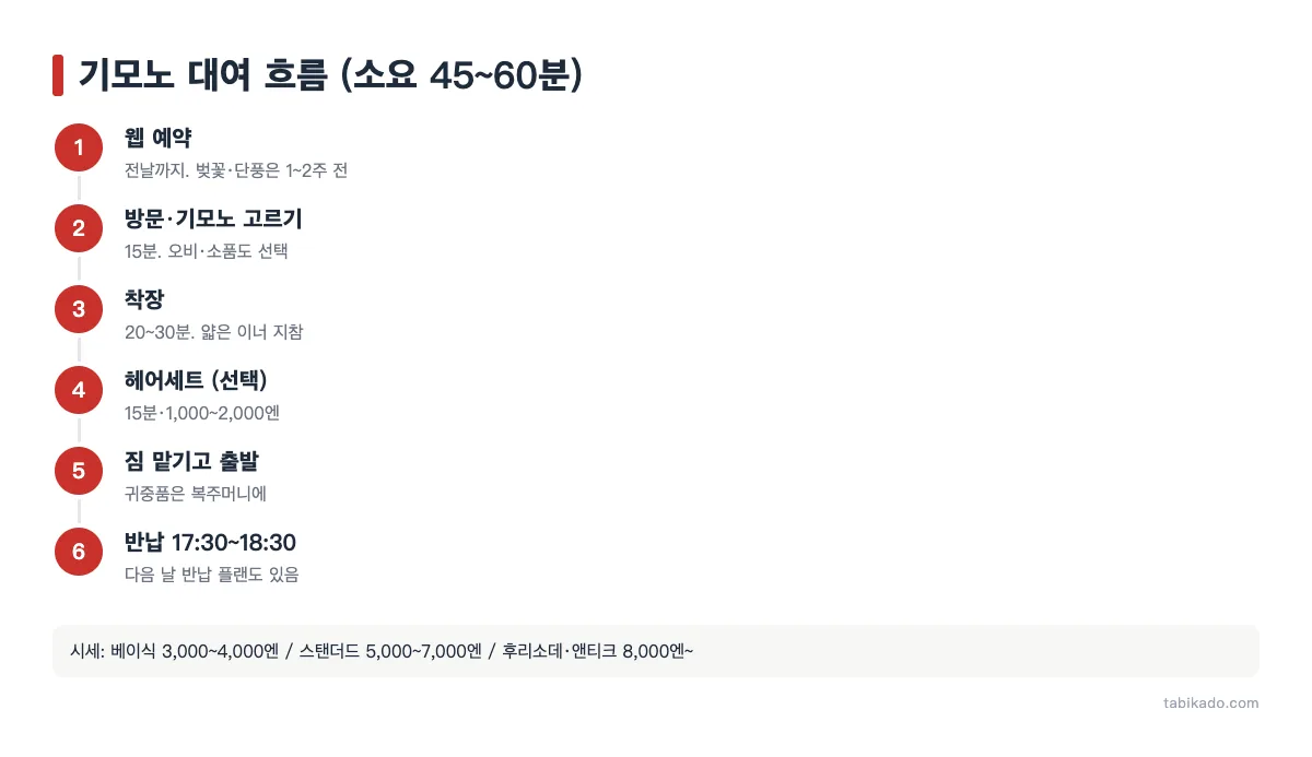 교토 기모노 대여 예약부터 반납까지의 흐름과 요금