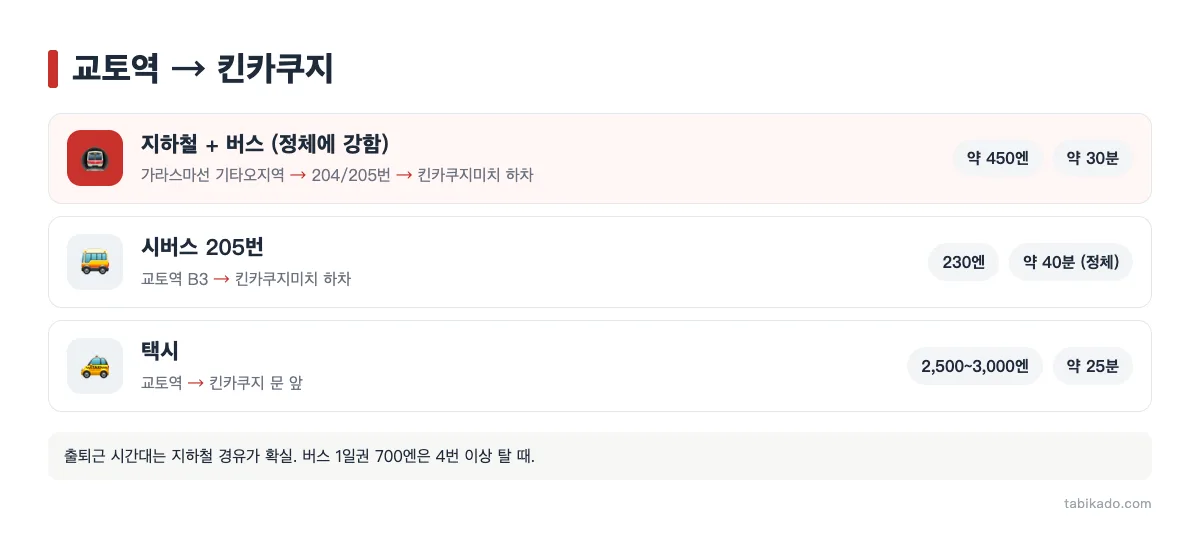 교토역에서 킨카쿠지 가는 법 비교