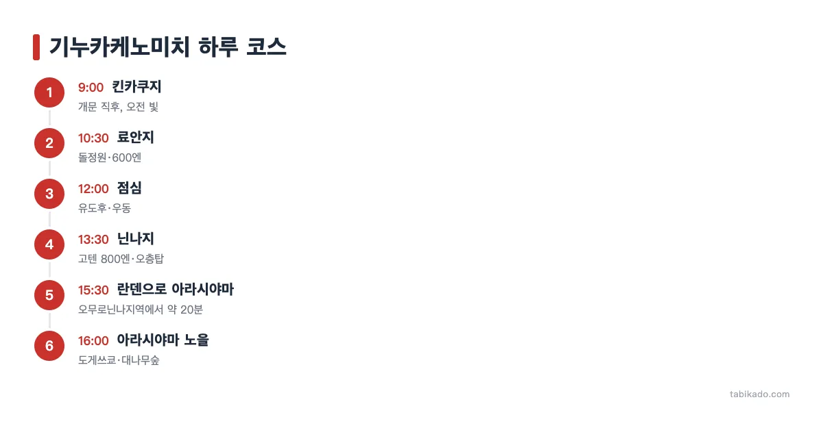 기누카케노미치 하루 코스: 킨카쿠지, 료안지, 닌나지, 아라시야마