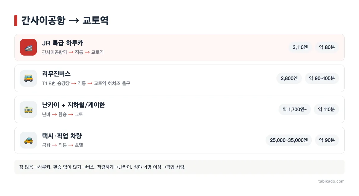 간사이공항에서 교토 가는 4가지 방법 비교