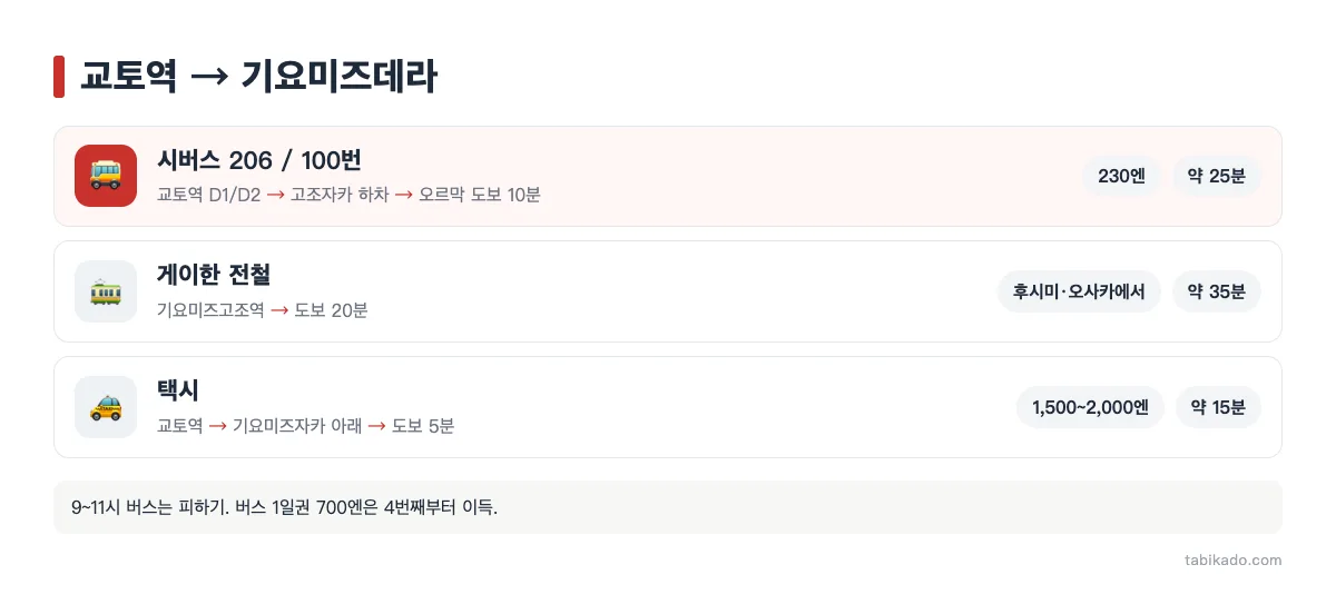 교토역에서 기요미즈데라 가는 법 비교: 버스 206/100, 게이한, 택시