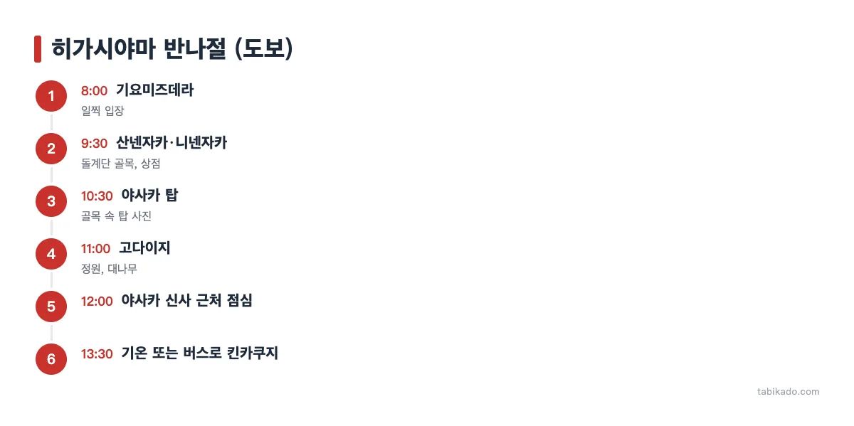 히가시야마 반나절 도보 코스: 기요미즈데라, 산넨자카, 야사카 탑, 고다이지, 기온