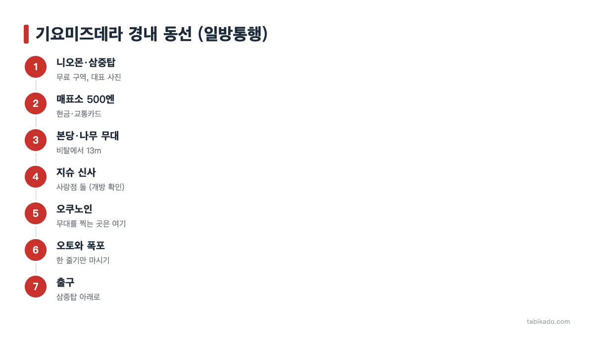 기요미즈데라 일방통행 동선: 문, 탑, 매표소, 무대, 지슈 신사, 오쿠노인, 오토와 폭포