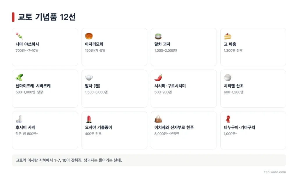 교토 기념품 추천 12선: 대표 화과자부터 오래가는 잡화까지, 살 수 있는 곳 포함 (2026)