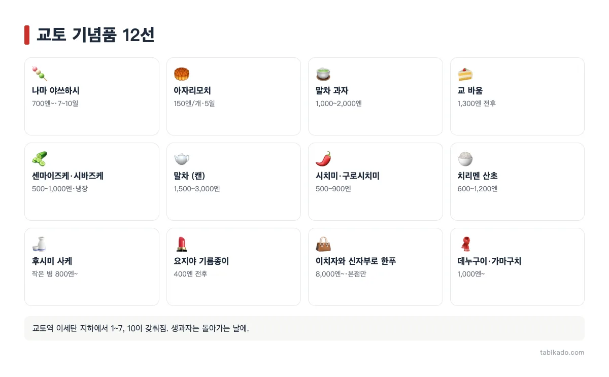 교토 기념품 추천 12선: 대표 화과자부터 오래가는 잡화까지, 살 수 있는 곳 포함 (2026)