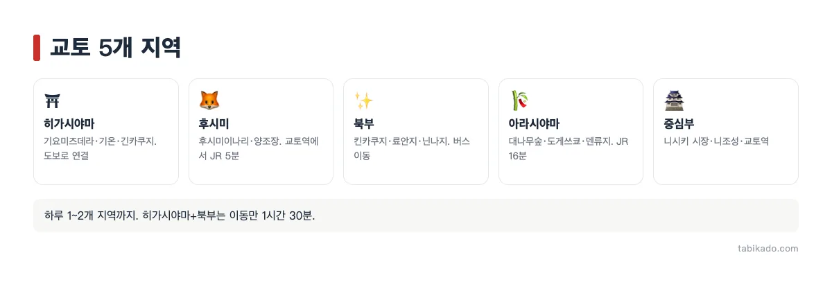 교토 관광 5개 지역과 대표 명소
