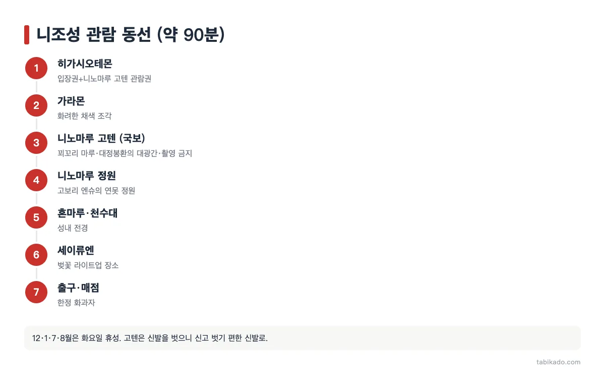 니조성 관람 동선: 히가시오테몬, 가라몬, 니노마루 고텐, 니노마루 정원, 혼마루, 세이류엔