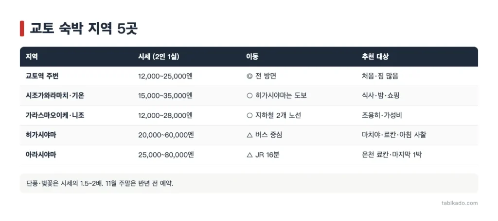 교토 숙소 어디에 잡을까? 지역별 5곳 비교와 선택법 (2026)