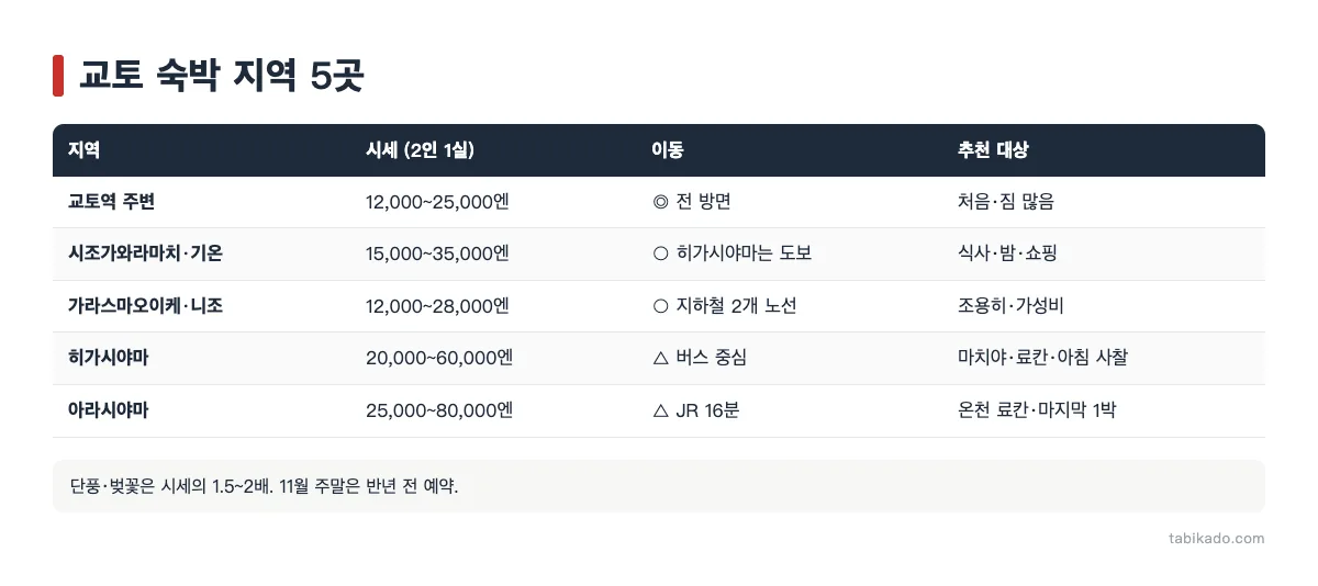 교토 숙소 어디에 잡을까? 지역별 5곳 비교와 선택법 (2026)