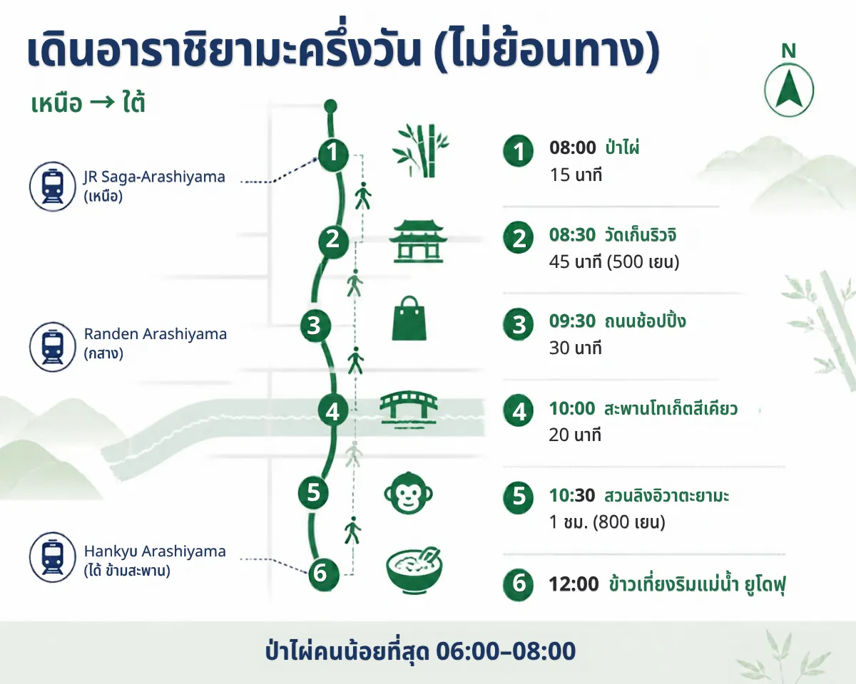 แผนที่เดินอาราชิยามะครึ่งวัน 6 จุด ป่าไผ่ เท็นริวจิ สะพาน สวนลิง