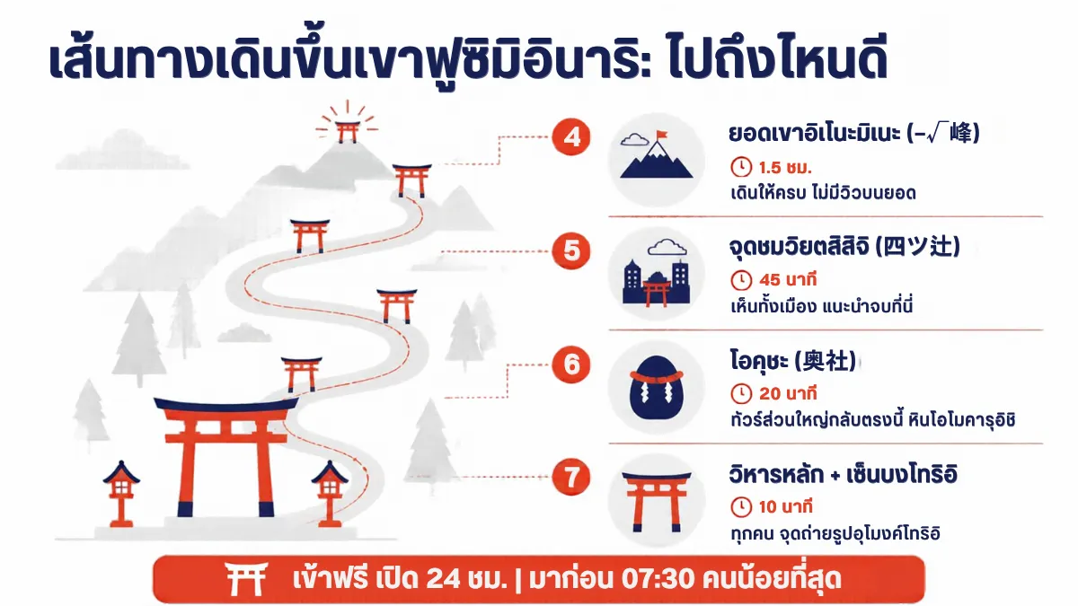 เส้นทางเดินขึ้นเขาฟูชิมิอินาริ 4 จุด เวลาจากประตูหลัก