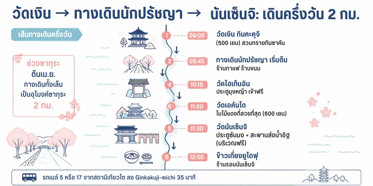 วัดเงิน ทางเดินนักปรัชญา นันเซ็นจิ เส้นทางเดินครึ่งวัน