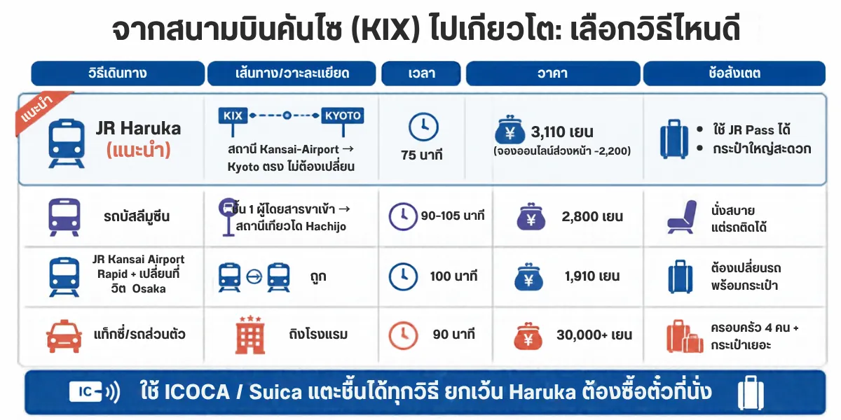 จากสนามบินคันไซไปเกียวโต 2026: JR Haruka รถบัส หรือแท็กซี่ เลือกแบบไหน (ราคา เวลา วิธีซื้อตั๋ว)