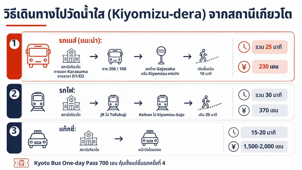 วิธีเดินทางไปวัดน้ำใส Kiyomizu-dera จากสถานีเกียวโต รถเมล์ รถไฟ แท็กซี่