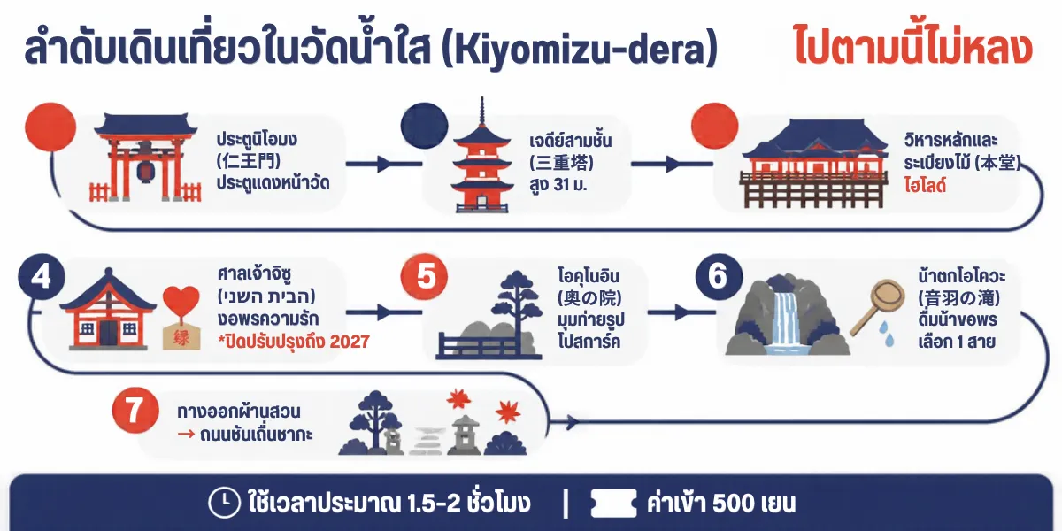 ลำดับเดินเที่ยวในวัดน้ำใส Kiyomizu-dera 7 จุด