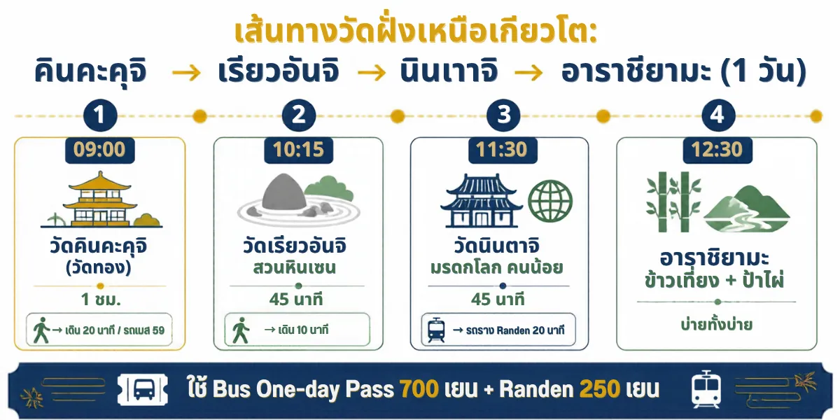เส้นทางวัดฝั่งเหนือเกียวโต คินคะคุจิ เรียวอันจิ นินนาจิ อาราชิยามะ