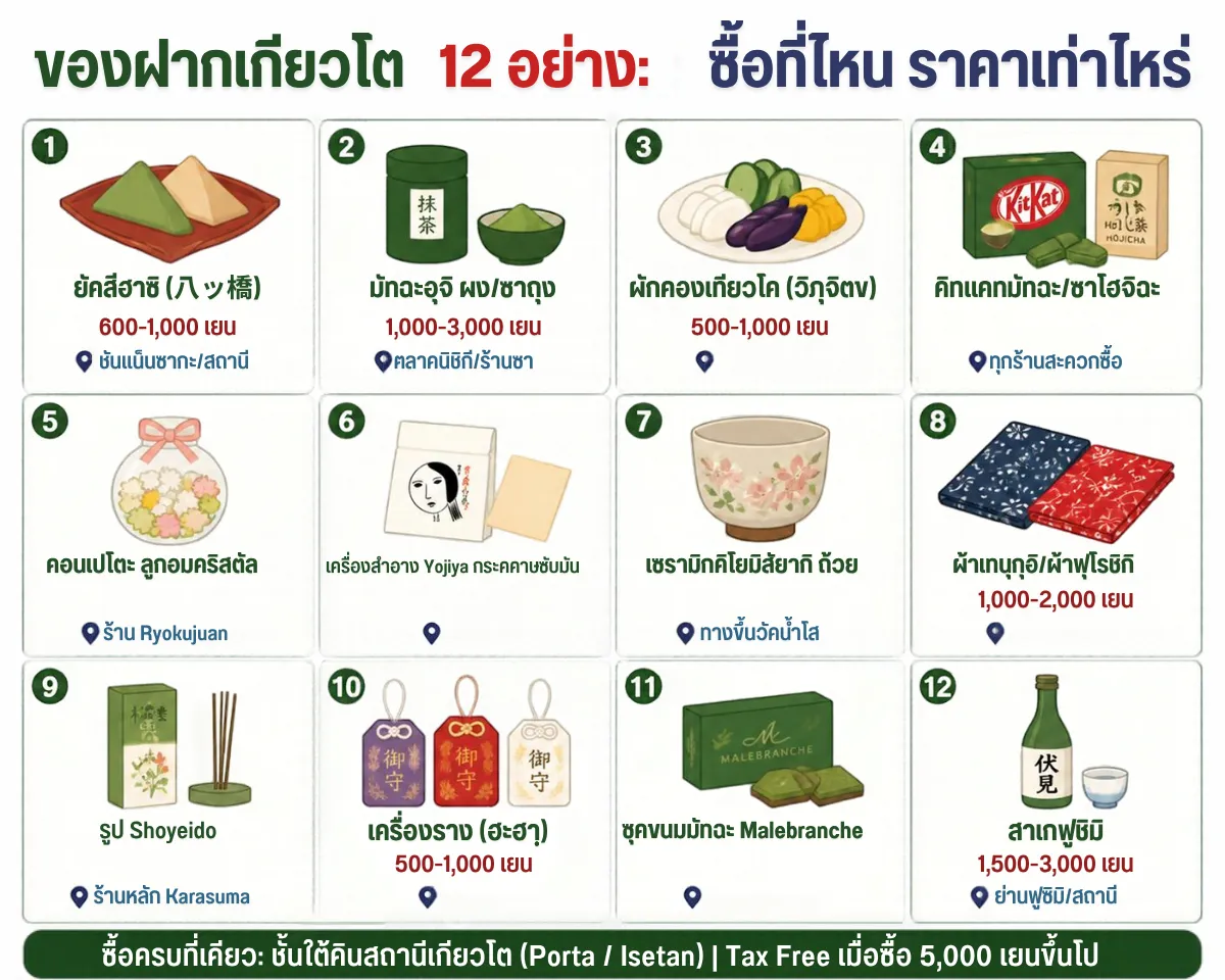 ของฝากเกียวโต 2026: 12 อย่างที่ควรซื้อ ราคา ซื้อที่ไหน และของฝากที่ซื้อครบได้ที่สถานีเกียวโต
