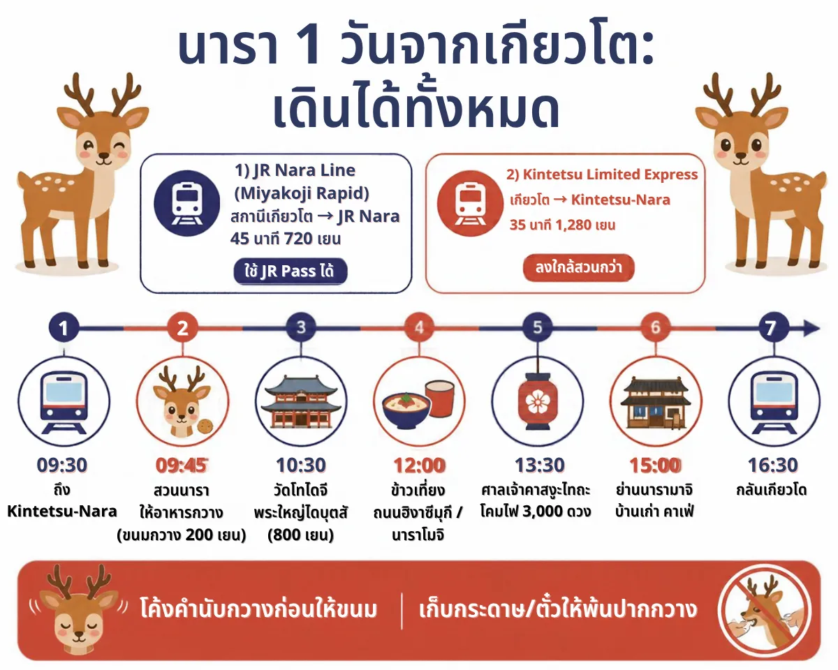 แผนเที่ยวนารา 1 วันจากเกียวโต ไทม์ไลน์