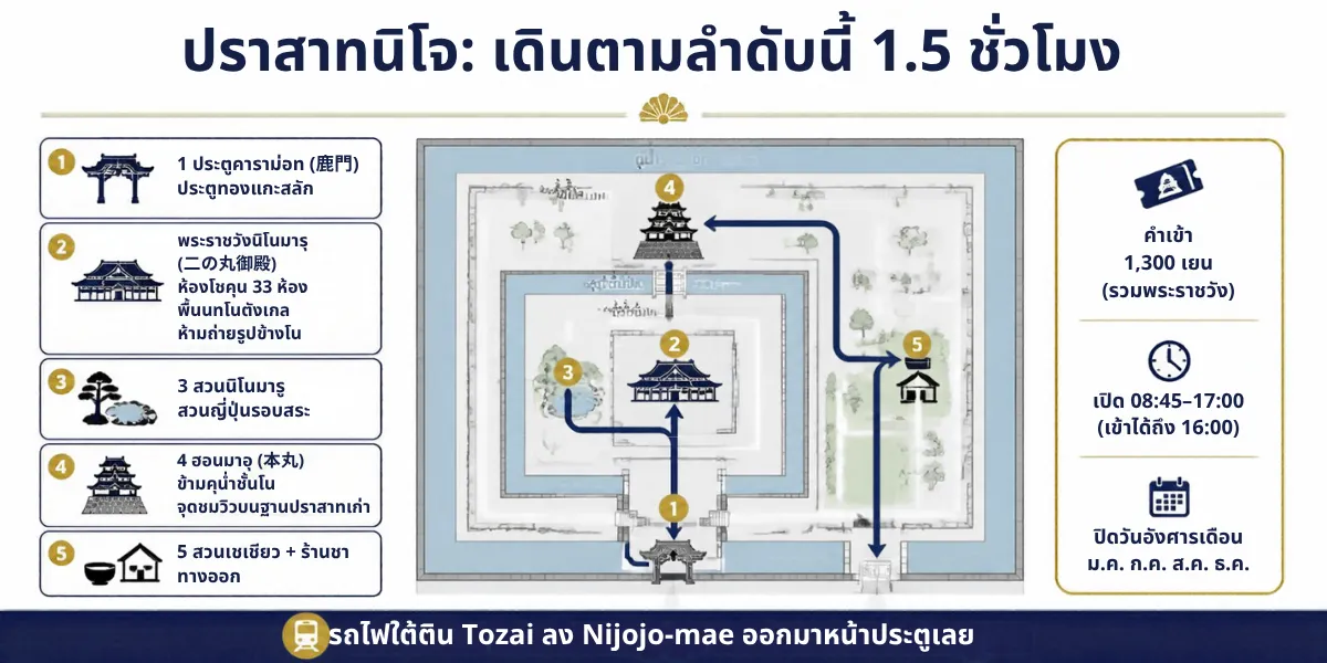 ปราสาทนิโจ ลำดับเดินชม 5 จุด