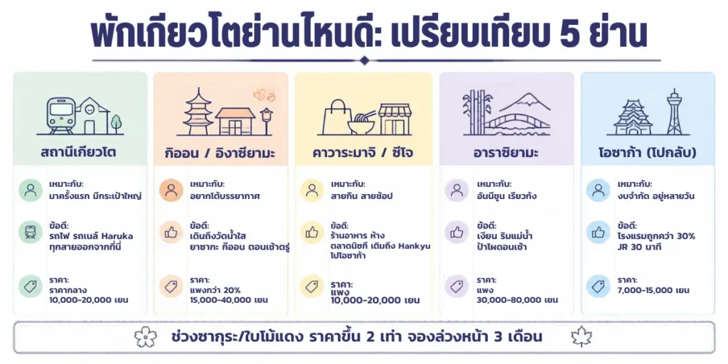 ที่พักเกียวโต เลือกย่านไหน