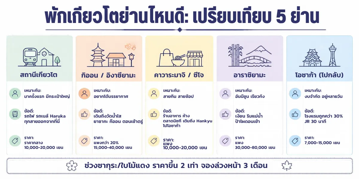 ที่พักเกียวโต 2026: พักย่านไหนดี เปรียบเทียบ 5 ย่าน ราคา ข้อดีข้อเสีย และเรียวกังที่คุ้ม