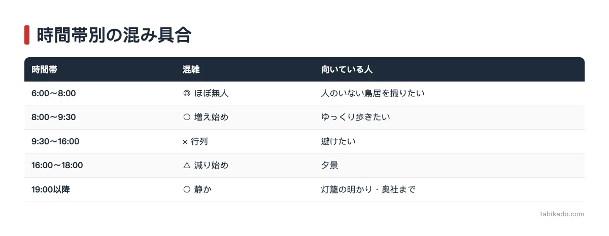 伏見稲荷の時間帯別混雑