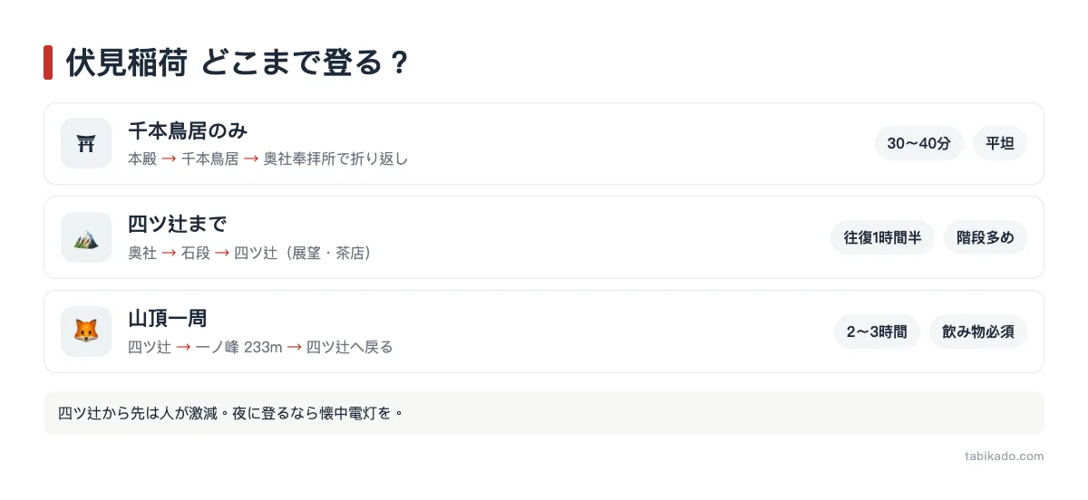 伏見稲荷 稲荷山の3つのルートと所要時間