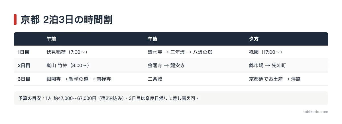 京都2泊3日モデルコースの全体表