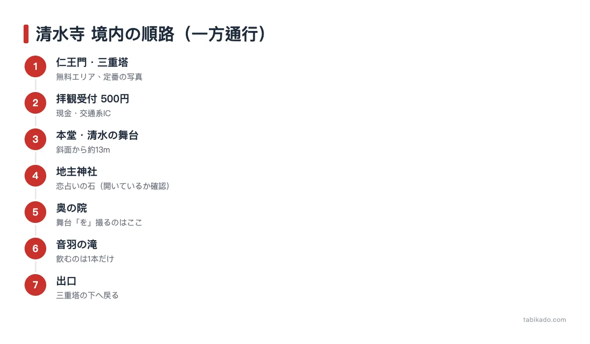 清水寺の一方通行の順路:仁王門→受付→舞台→地主神社→奥の院→音羽の滝