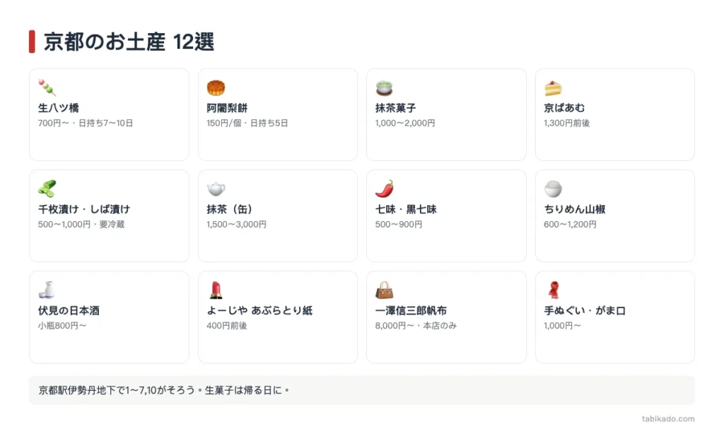 京都のお土産おすすめ12選｜定番の和菓子から日持ちする雑貨まで、買える場所つき【2026年版】
