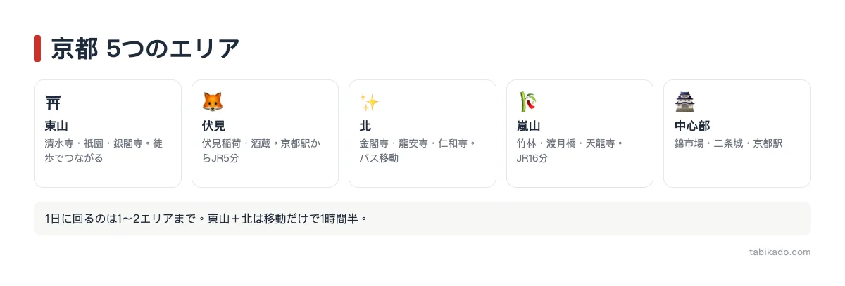 京都観光 5つのエリアと代表スポット