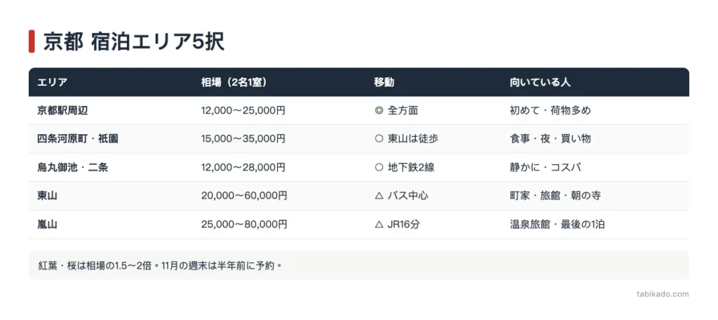 京都の宿はどこに泊まる？エリア別5択の比較と選び方【2026年版】