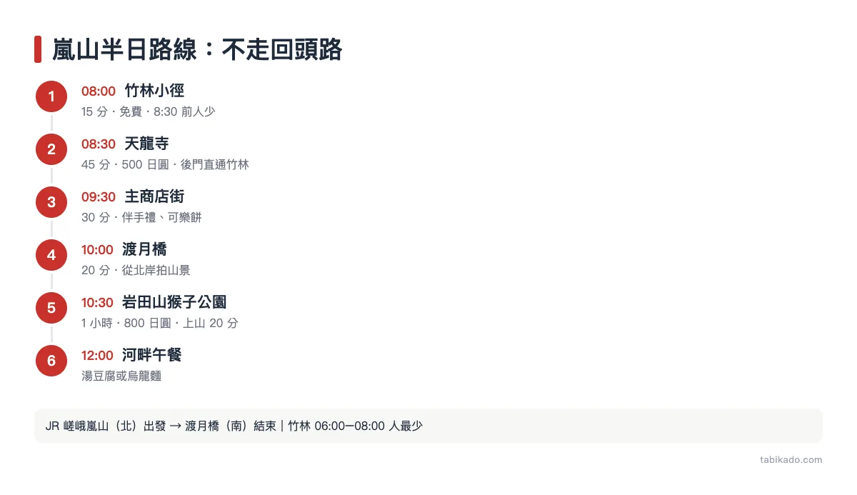 嵐山半日路線：不走回頭路