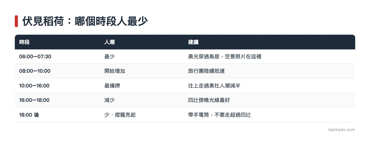伏見稻荷:哪個時段人最少