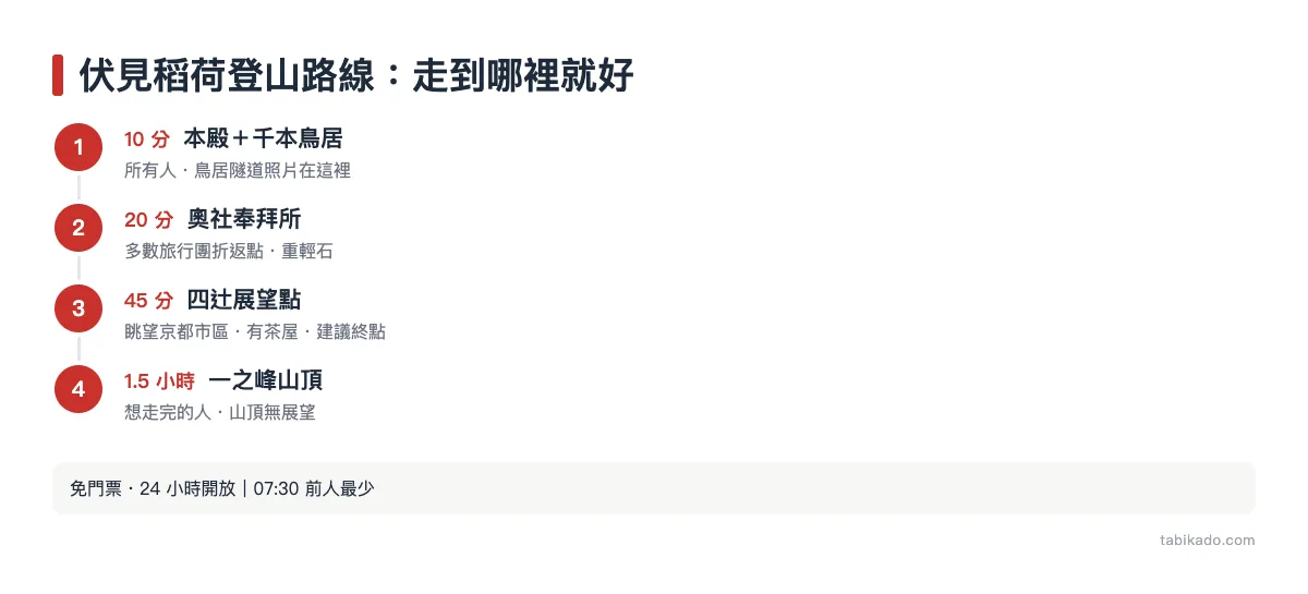 伏見稻荷登山路線:走到哪裡就好